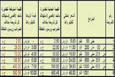 أعرف أسعار شرائح الكهرباء الجديدة 2013