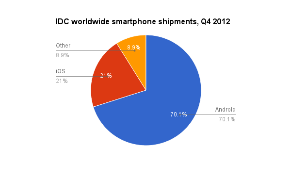 الاندرويد يكتسح سوق الهواتف الذكيه بنسبه 70%