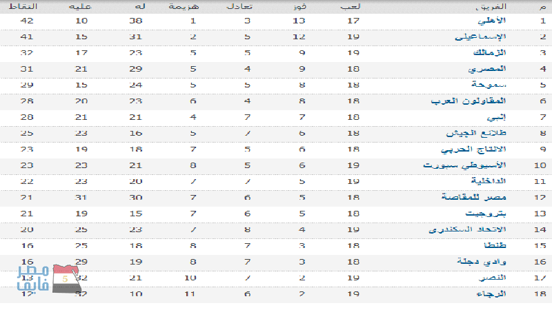 جدول ترتيب فرق وهدافي الدوري المصري بعد انتهاء مباريات اليوم