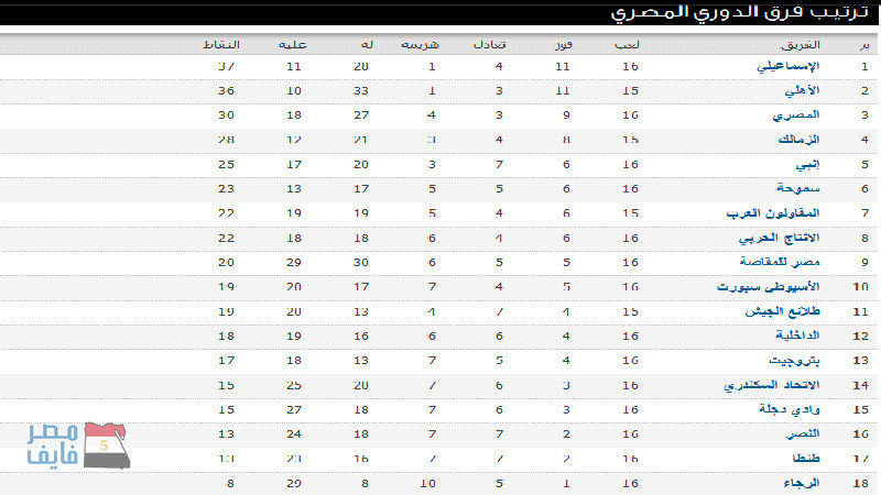 جدول ترتيب فرق الدوري المصري .. والاهلى يطارد الاسماعيلي على القمة