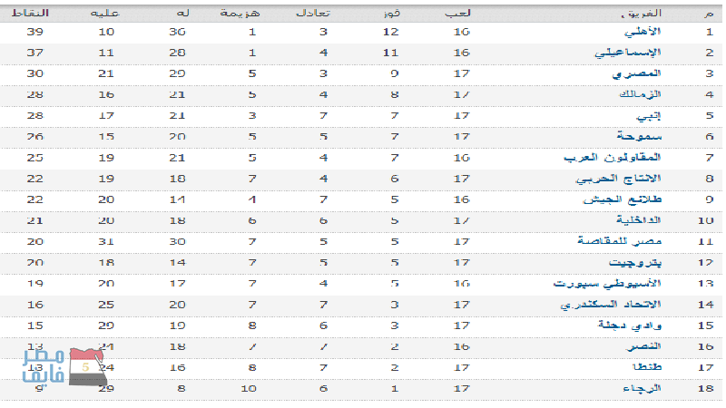 جدول ترتيب فرق الدوري بعد فوز الأهلي على الزمالك