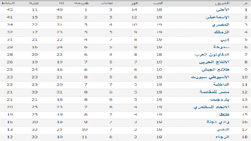 جدول ترتيب فرق الدوري المصري .. والاهلي يبتعد بعيداً بصدارة الجدول ويوسع الفارق بينه وبين الاسماعيلي