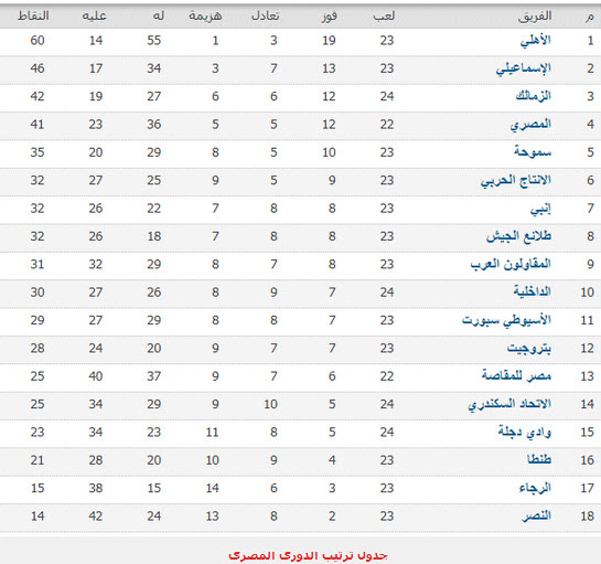 جدول ترتيب الدوري المصري بعد فوز الزمالك على وادي دجلة