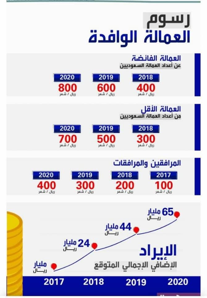 رسوم العمالة الوافدة في السعودية 2018 والاستعلام عن رسوم المرافقين والتابعين وتعرف علي الحالات الاستثنائية