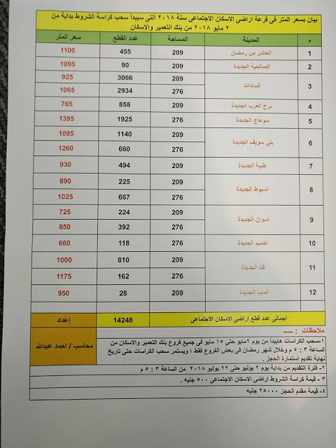 بيان بسعر المتر في قرعة أراضي الإسكان الاجتماعي ومساحتها بفروع بنك الإسكان والتعمير وموعد سحب الكراسات