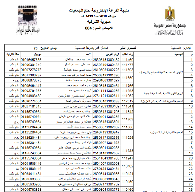 وزارة التضامن الاجتماعي .. الآن كشوف أسماء الفائزين بحج القرعة جميع المحافظات لعام 2018 – نتيجة حج الجمعيات