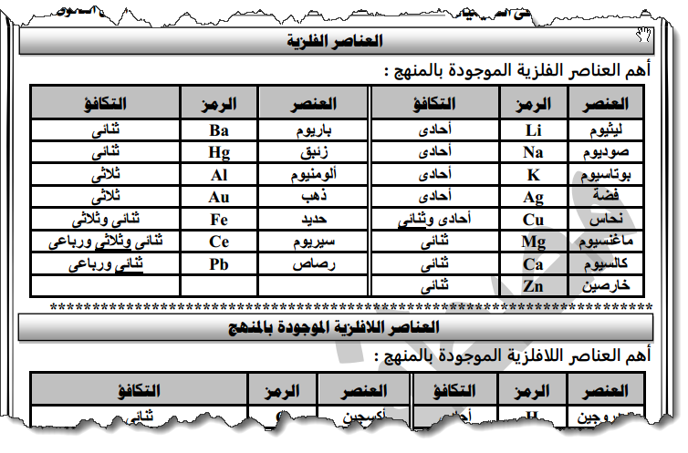 مراجعة نهائية فى الكيمياء للصف الاول الثانوى الترم الثانى 2019