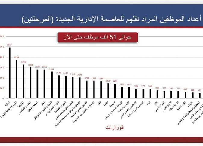 بالصور والأرقام| الخطة الكاملة لنقل 51 ألف موظف للعاصمة الإدارية الجديدة