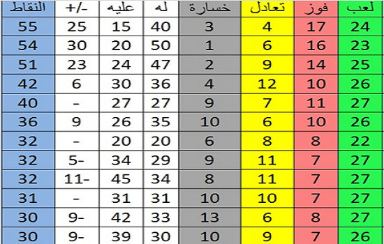 جدول ترتيب الدوري المصري بعد تعادل وادي دجلة وبيراميدز.. صور