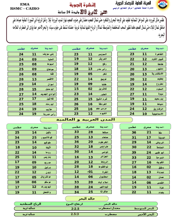 حالة الطقس في مصر 22 أبريل 2019 – طقس مائل للبرودة مصاحب للشبورة المائية