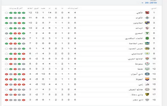 جدول ترتيب الدوري المصري بعد فوز الأهلي وخسارة الزمالك اليوم