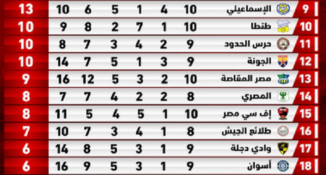 جدول ترتيب الدوري المصري بعد تعادل الزمالك في مباراة اليوم أمام الانتاج الحربي.. صور