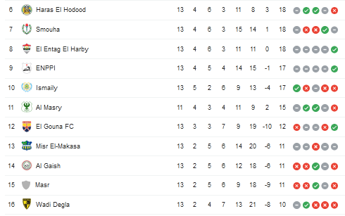 جدول ترتيب الدوري المصري الممتاز بعد فوز الأهلي اليوم على المقاولون
