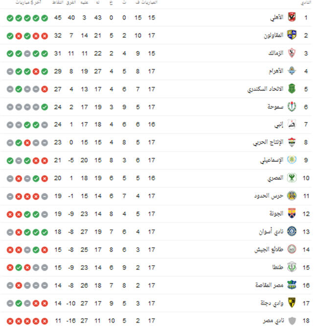 جدول ترتيب الدوري المصري بعد فوز الأهلي على المصري البورسعيدي