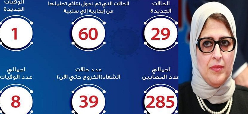 الصحة| إصابة 29 حالة جديدة بكورونا اليوم الجمعة ووفاة مواطن وشفاء 39 وارتفاع الإصابات لـ 285 “تفاصيل”