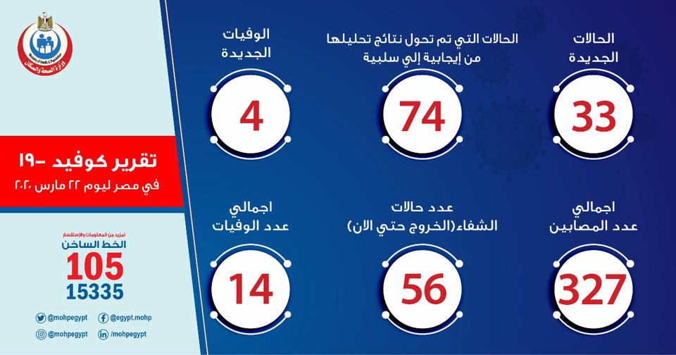 الصحة: إرتفاع عدد الحالات التي تم شفاؤهاإلى 56 حالة وتسجيل 33 حالة جديدة ووفاة 4 حالات من جراء الاصابة بفيروس كورونا