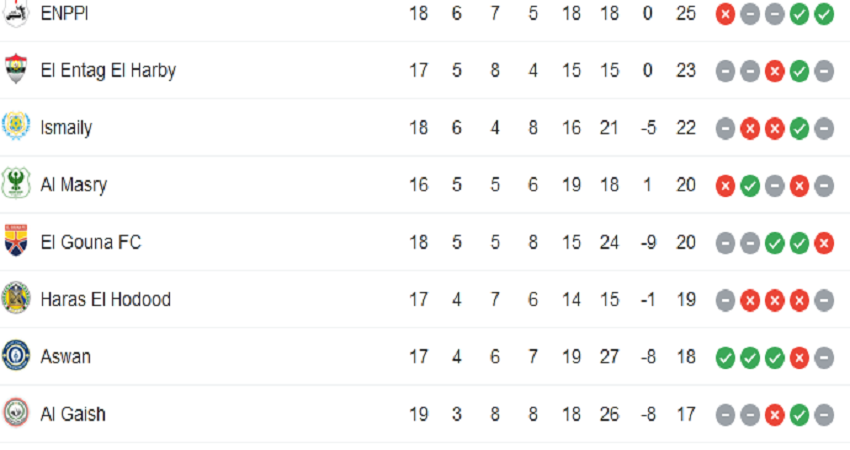 جدول ترتيب الدوري المصري بعد تعادل الأهلي اليوم أمام سموحه