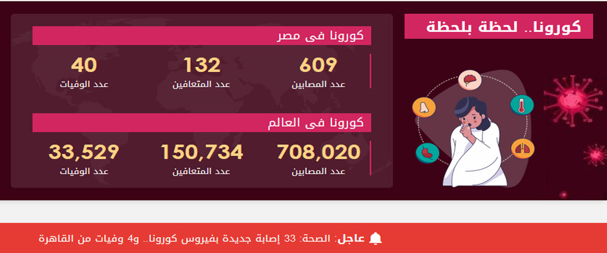 فيروس كورونا المستجد يصيب 33 حالة جديدة و4 وفيات في تقرير وزارة الصحة