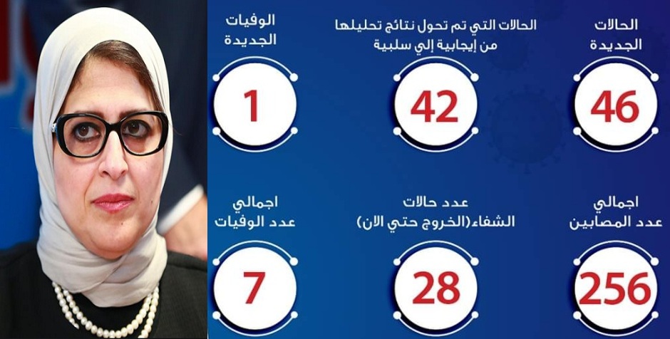 الصحة| 46 إصابة جديدة بكورونا اليوم وحالة وفاة وشفاء 28 وارتفاع الإصابات لـ 256 حالة “تفاصيل”