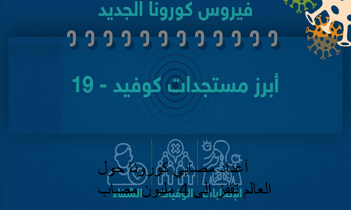 “بالأرقام” أعداد المصابين بفيروس كورونا تتجاوز الـ4 مليون حول العالم وأمريكا تتصدر القائمة