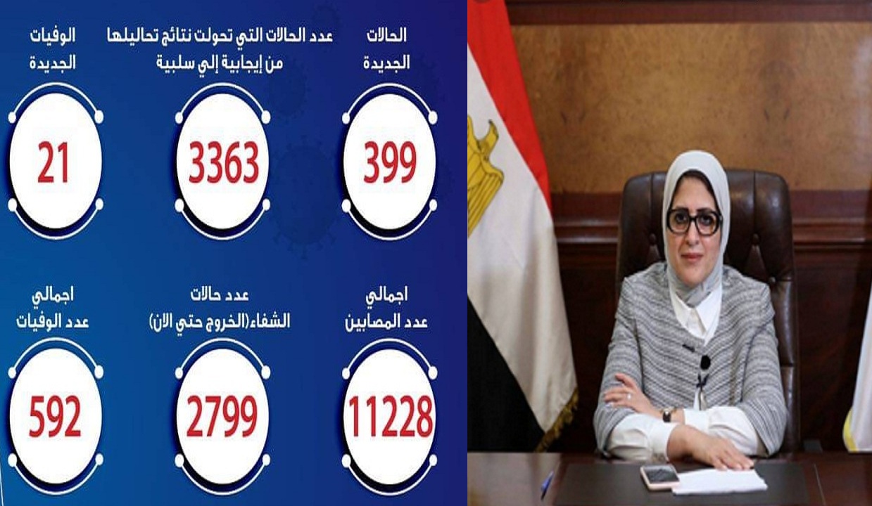 الصحة تعلن ارتفاع أعداد المصابين بكورونا اليوم الجمعة إلى 399 حالة جديدة والوفيات 592 حتى الآن