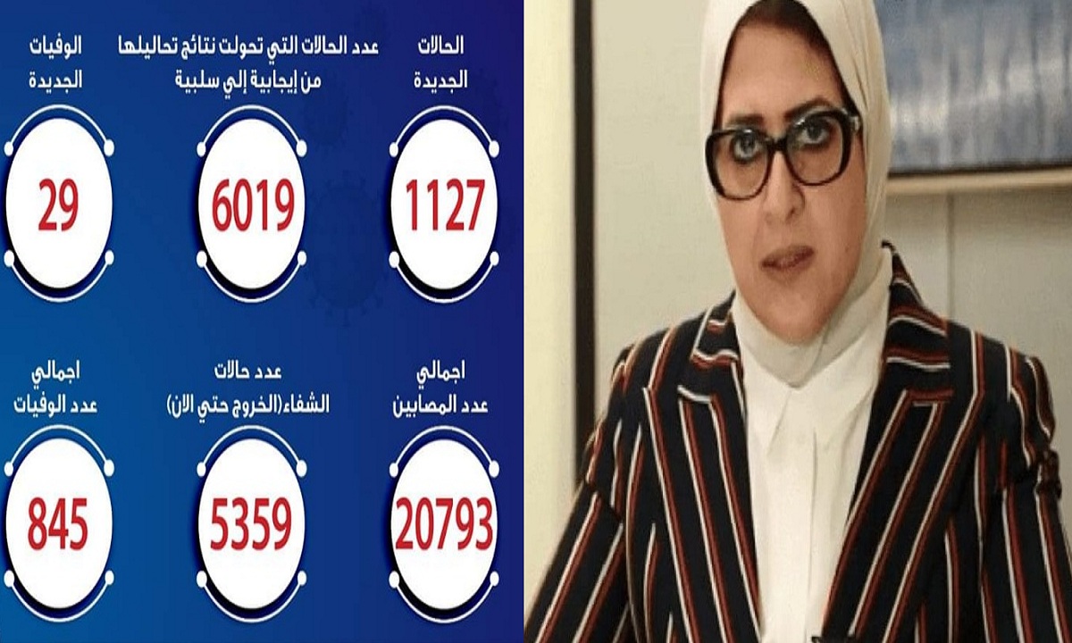 “تجاوزنا الـ1100 حالة” قفزة كبيرة في أعداد المصابين بكورونا اليوم واقتربنا من الـ21 ألف