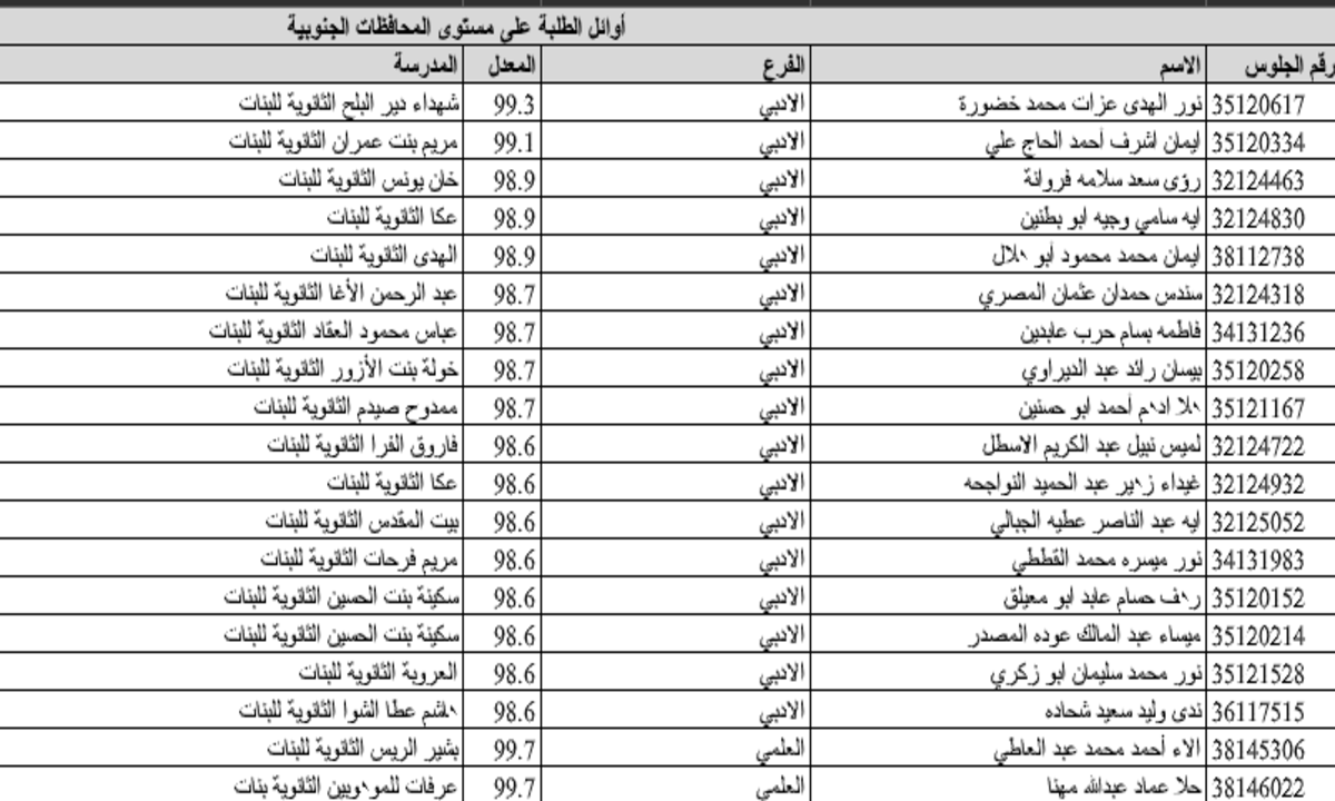 صدرت رسميا: نتائج التوجيهي 2020 الإنجاز حسب الاسم والرقم موقع psge.ps الثانوية العامة فلسطين