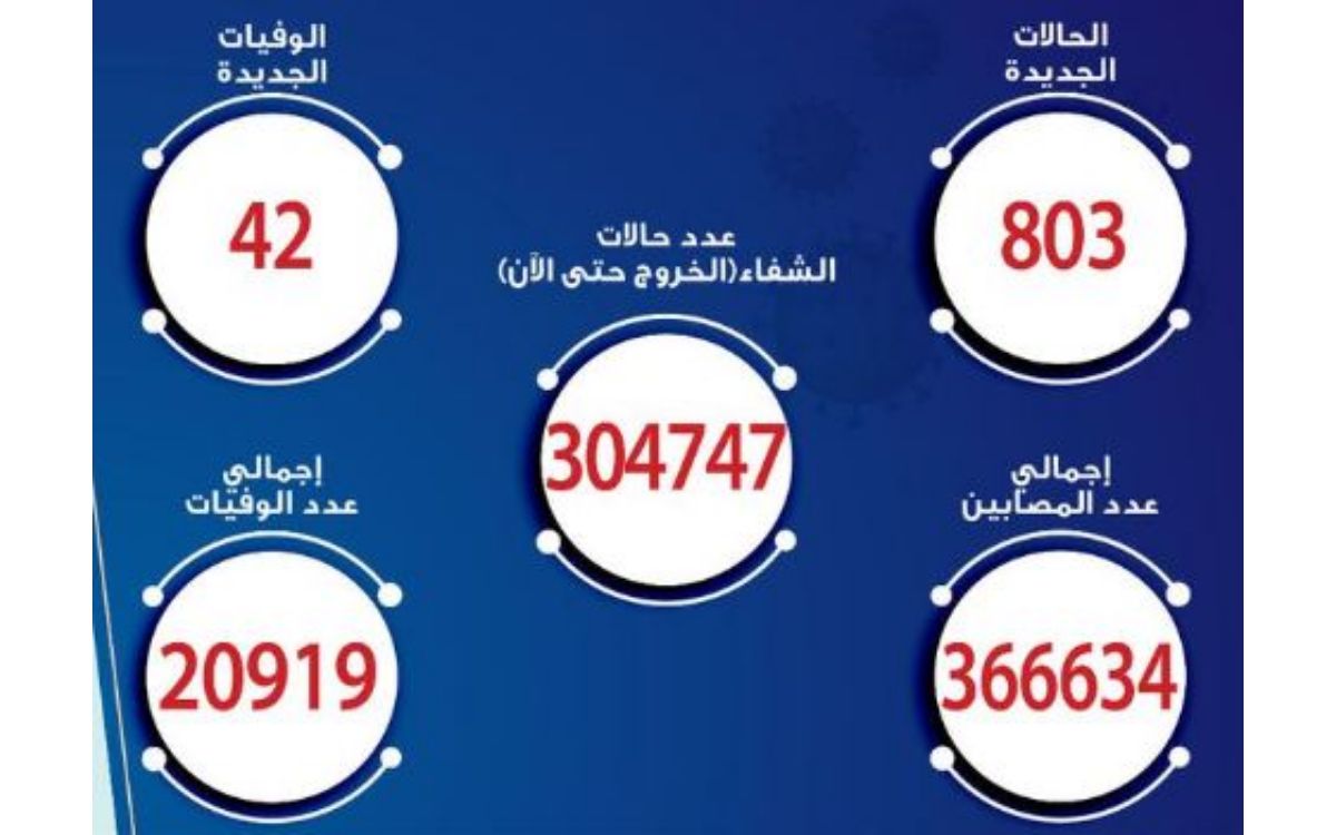 بيان بإصابات ووفيات كورونا بمصر عن يوم الخميس 9 ديسمبر 2021