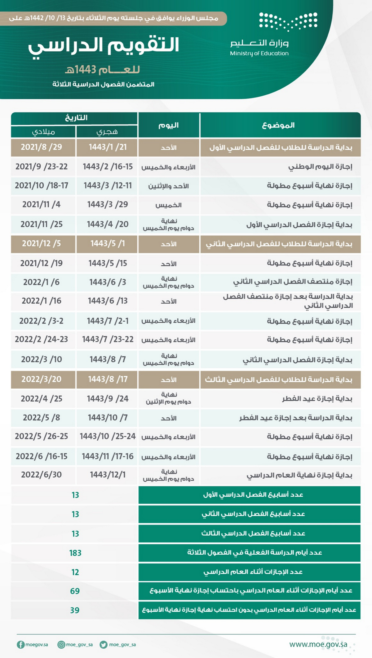 التقويم الدراسي| موعد الاختبارات النهائية 1443 ومواعيد إجازة الفصل الدراسي الثاني و بداية الفصل الدراسي الثالث