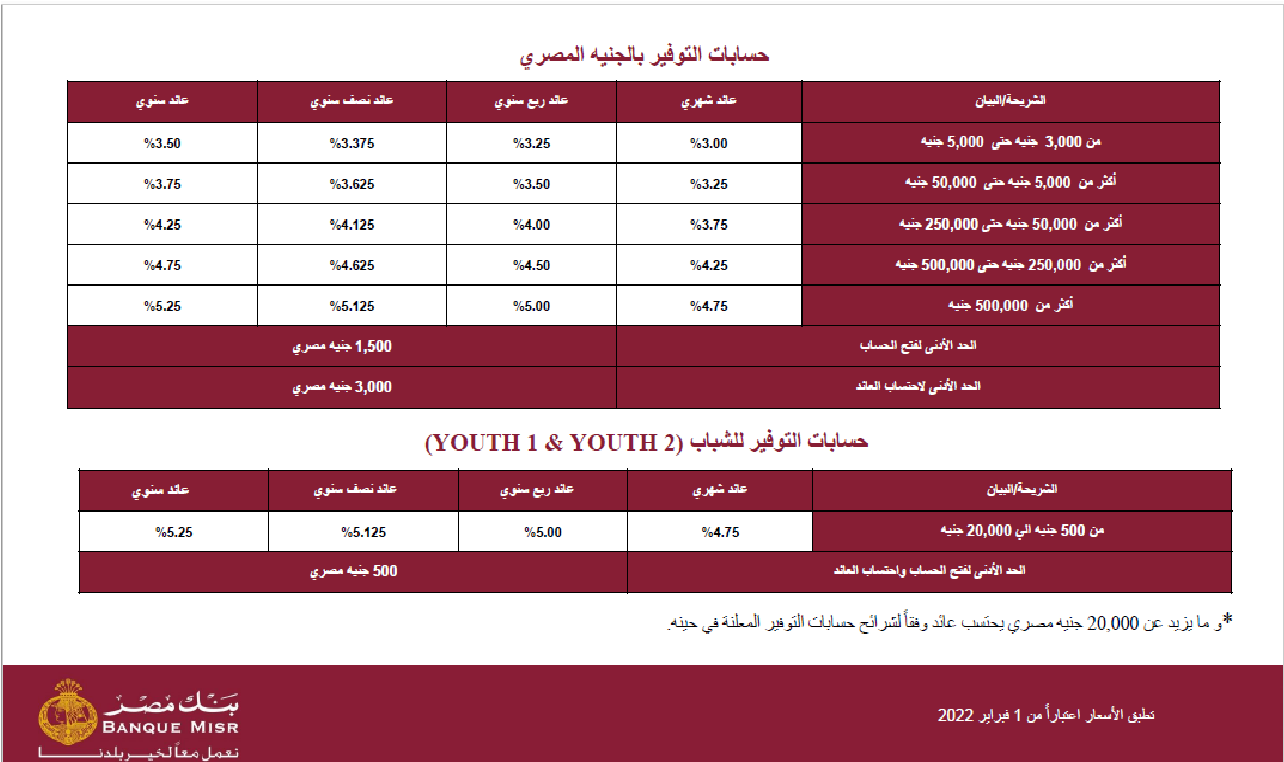فوائد بنك مصر على حساب التوفير 2022 شهريا وسنويا بآخر تحديث 2022