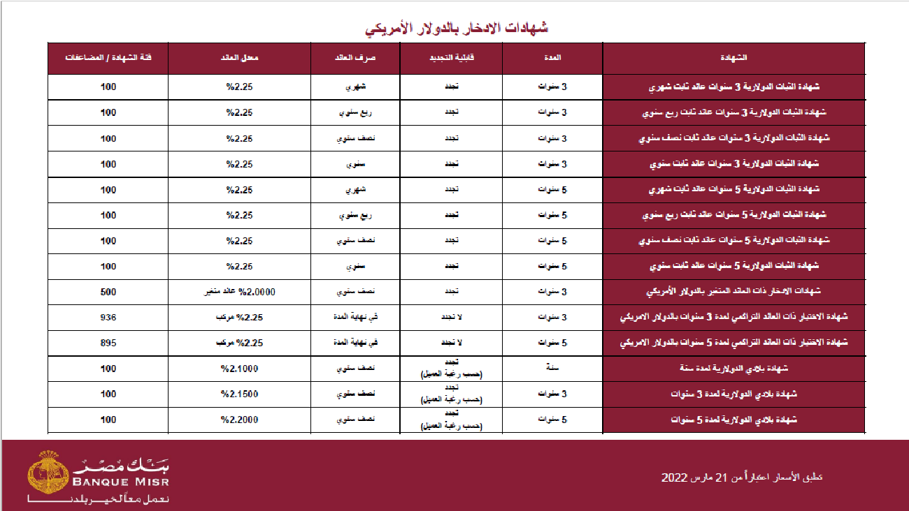 معاك دولارات ومش عايز تغيرهم اشتري شهادات ادخار بنك مصر بالدولار واحصل علي فائدة 2.25%