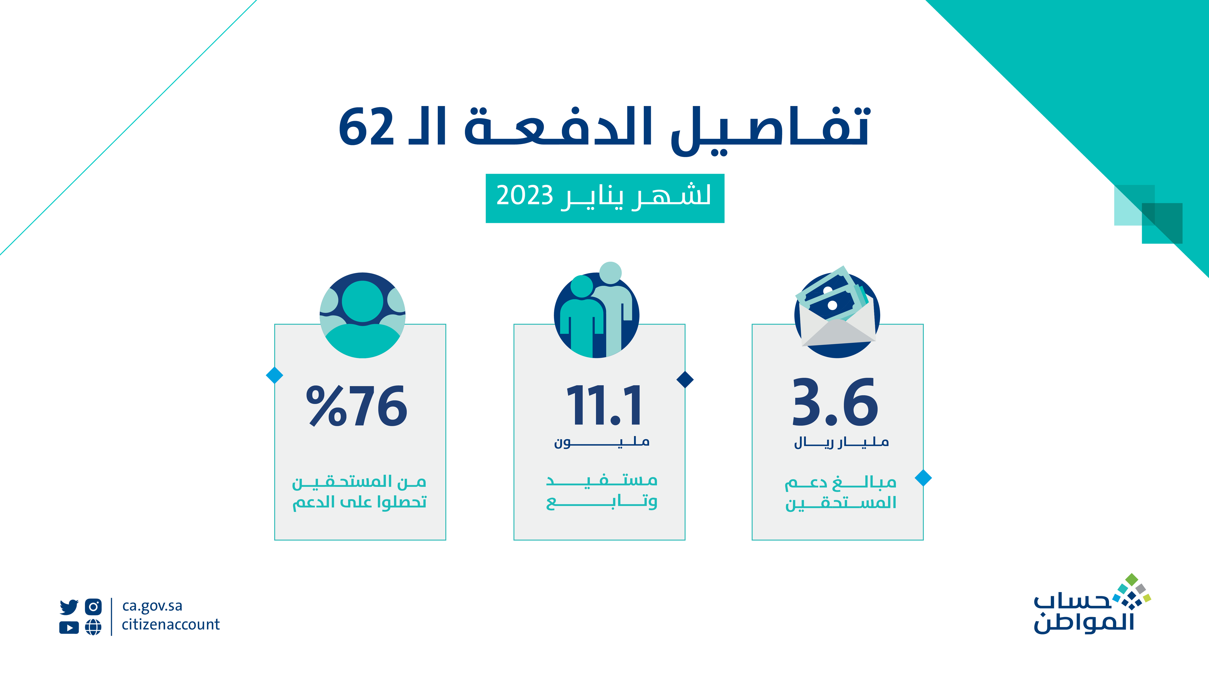 تفاصيل دعم الدفعة 62 شهر يناير 2023 من حساب المواطن وكيفية تقديم طلبات الاعتراض