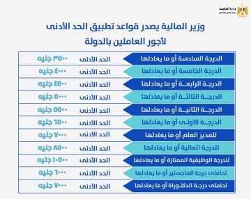 الحد الأدنى للأجور في مصر يشهد زيادة تاريخية لجميع العاملين بالدولة وشركات قطاع الأعمال وشركات المياه