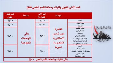 تنسيق الجامعات المصرية 2023 اعرف الحدود الدنيا للقبول في الكليات المختلفة للطلاب الوافدين