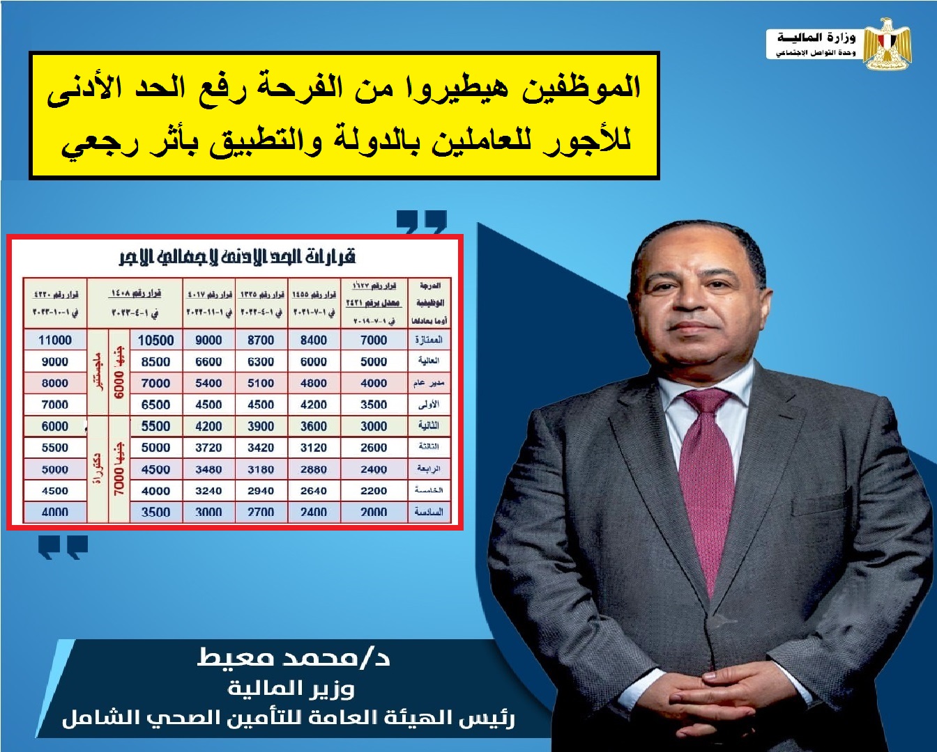 الموظفين هيطيروا من الفرحة رفع الحد الأدنى للأجور للعاملين بالدولة والتطبيق بأثر رجعي